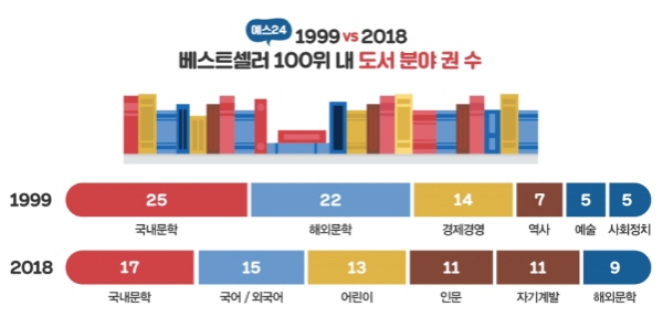 1999년과 2018년 베스트셀러 100위 내 도서 분야 권 수 비교(사진 제공= 예스24).