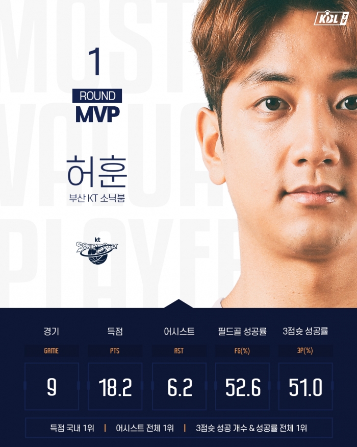 KBL은 허훈이 유효투표수 88표 중 51표를 받아 김종규(원주 DB·8표)를 제치고 MVP에 이름을 올렸다(사진= 연합뉴스).