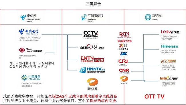중국의 방송 산업 개요 및 구조도(출처 : 한류TV서울 제공)