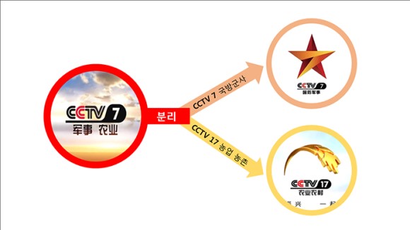 기존 CCTV7 군사농업 채널이 군사채널(CCTV7)과 농업채널(CCTV17)로 분리 운영