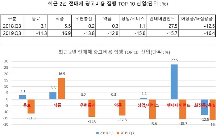 전매체 광고비 집행 TOP10 산업 분석(출처 : CTR媒介智讯(주)한류TV서울 재편집)