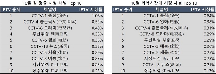 IPTV 채널 시청율 TOP10 분석, 자료의 출처 : 고우정데이터(勾正数据, gz-data.com), (주)한류TV서울 재편집