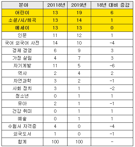 2019 예스24 종합 베스트셀러 100위권 분야별 분포도(자료 제공= 예스24).