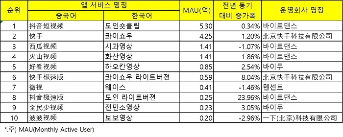 2019년 11월 중국 숏클립 MAU TOP 10 현황, 자료출처=易观分析, 한류TV서울 재편집