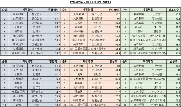 CTR-콰이쇼우(快手) 내 계정 분류별 TOP10, 자료출처=CTR융합미디어평가데이터, 한류TV서울 재편집