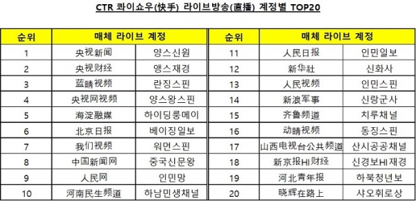 CTR-콰이쇼우(快手) 내 라이브방송(直播) TOP10, 자료출처=CTR융합미디어평가데이터, 한류TV서울 재편집