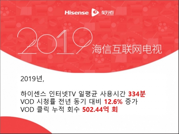 2019년 하이센스(海信) 인터넷TV(互联网电视) 사용자의 활용 실적, 자료제공=하이센스, 한류TV서울 재편집