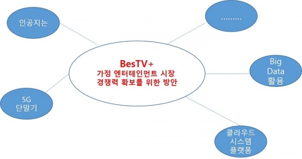 BesTV의 2020년 플랫폼 진화 발전 계획, 자료제공=BesTV