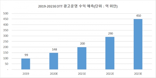 2019년부터 2023년까지의 OTT 광고시장 규모 예측, 자료제공=아오웨이엔터테인먼트(奥维互娱), 한류TV서울 재편집