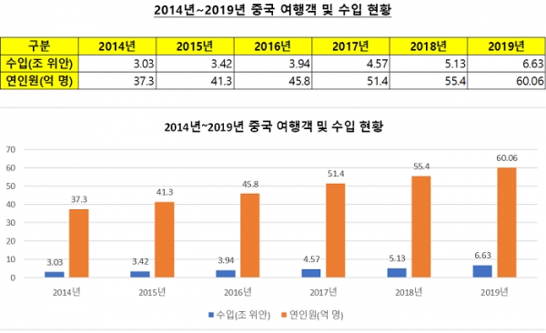 2014년~2019년 중국 여행객 및 수입 현황, 자료출처=중국관광연구원