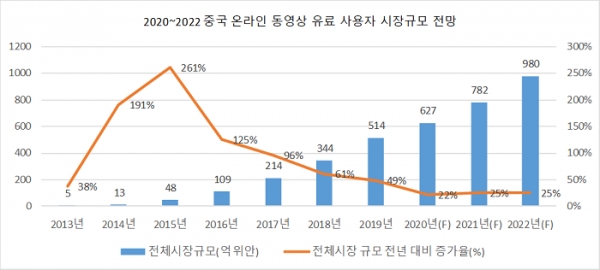 2020년~2022년 중국 온라인 동영상 유료시장 규모 예측, 자료출처=Analysys易观