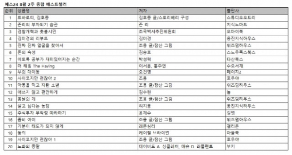 예스24 8월 2주 종합 베스트셀러에서 ‘미스터트롯’ 출신 김호중의 라이프스토리를 담은 ‘트바로티, 김호중’이 예약판매와 동시에 1위에 올랐다.