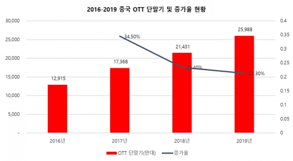 2016-2019년 중국 OTT 단말기 총체수량 통계 및 증감현황, 자료출처=아오웨이후위(奥维互娱)