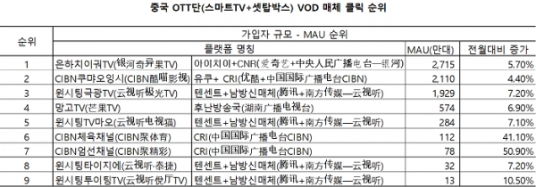 중국 OTT단(스마트TV+셋탑박스) VOD 매체 순위, 자료출처=아오웨이후위(奥维互娱)