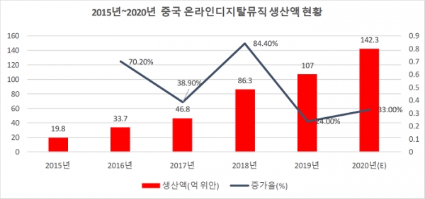 2015년~2020년 중국 온라인디지탈 음악시장 생산액 규모, 자료의 출처=Fasrdata