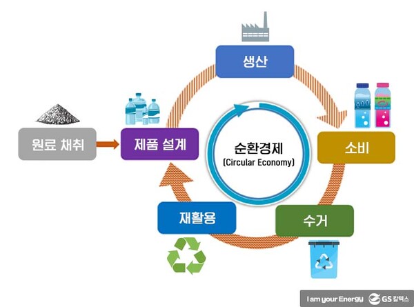 플라스틱 순환경제의 개념 (출처: GS칼텍스 미디어 허브) [2]