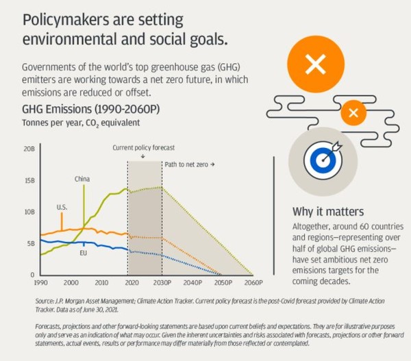 온실 가스 배출량이 높은 정부들(중국, 미국, EU)의 넷제로 목표/JP모건
