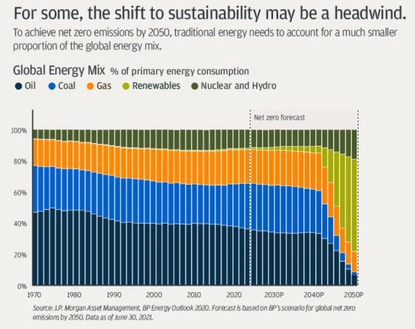 2050년 넷제로 달성을 위해서는 에너지 믹스에서 전통적 에너지 비중 줄여야 한다, 색 구분으로 표시된 에너지 종류, 아래서부터 순서대로 석유, 석탄, 가스, 재생에너지, 원자력 과 수소/JP모건