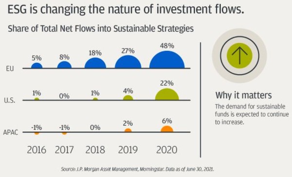 ESG가 지속가능한 전략에 투여되는 자산을 늘인다/JP 모건