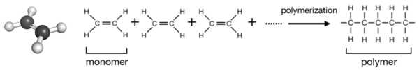 (그림1) 고분자 물질의 합성 결과 (Ethylene monomer와 Polyethylene)