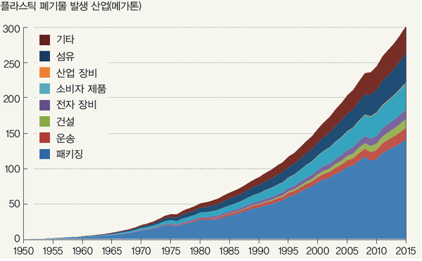 전 세계 용도별 1차 폐플라스틱 발생량 (1950~2015년) [5]