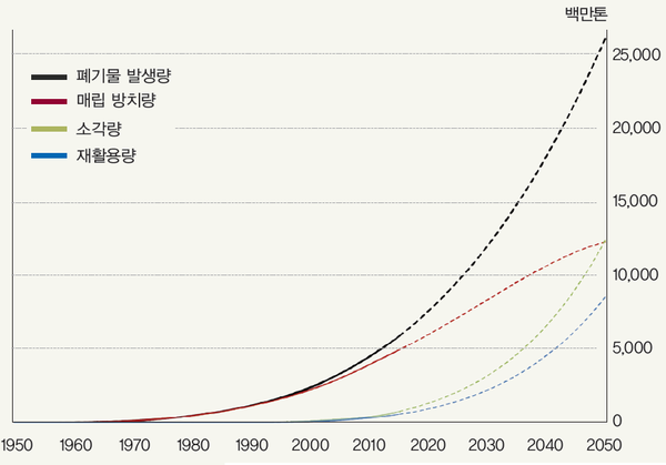 세계 폐플라스틱 누적 발생량 및 경로별 누적 처리량(1950~2050년) [5]