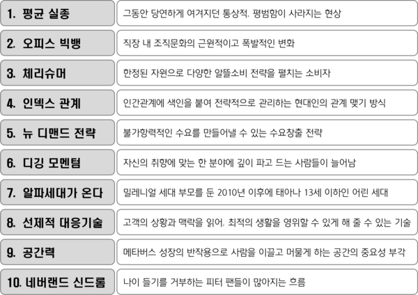 서울대 소비자분석센터의 "트렌드 코리아 2023"에서 분석한 10대 트렌드