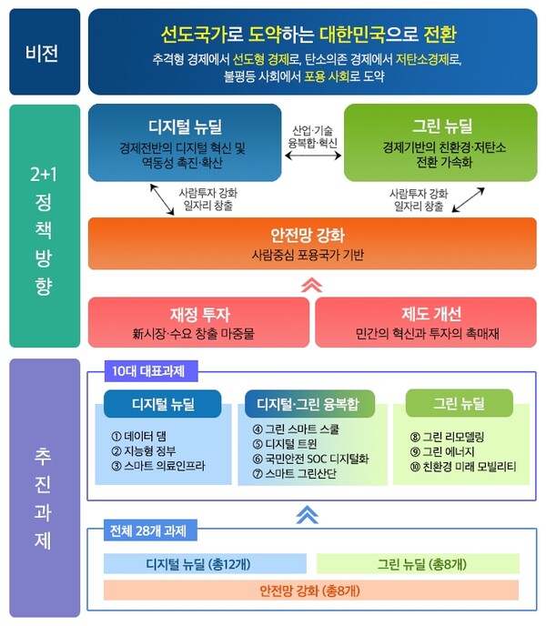 출처: 한국판 뉴딜 종합계획, 관계부처(2020)