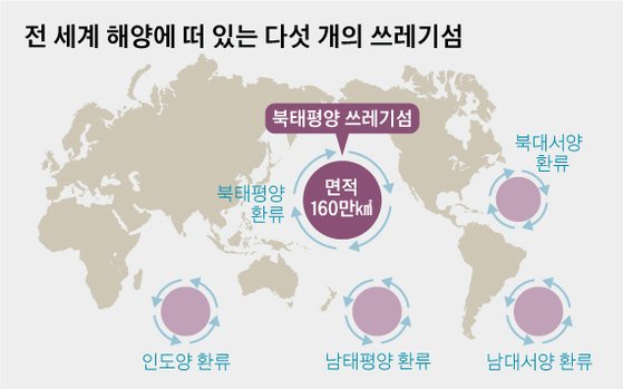 출처: 바다 위 거대 쓰레기섬 5개. 한·중 공동 대처를’, 중앙일보(2019.12.23)