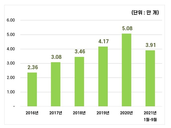 2016-2021 중국 양로기업 등록량 추이, 자료제공=中商产业研究院(www.askci.com)