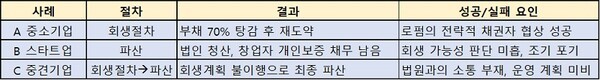 기업의 회생절차 진행 과정에서 나타난 성공과 실패에 따른 사례별 분석, 데이터 제공=한류TV서울