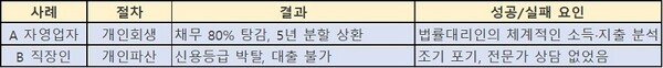 개인의 회생과 파산, 성공과 실패의 사례 분석, 데이터제공=한류TV서울