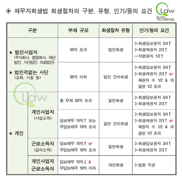 채무자회생법 회생절차의 구분, 유형, 인가/동의 요건, 자료출처=로펌 윈앤윈 채혜선 변호사 제공