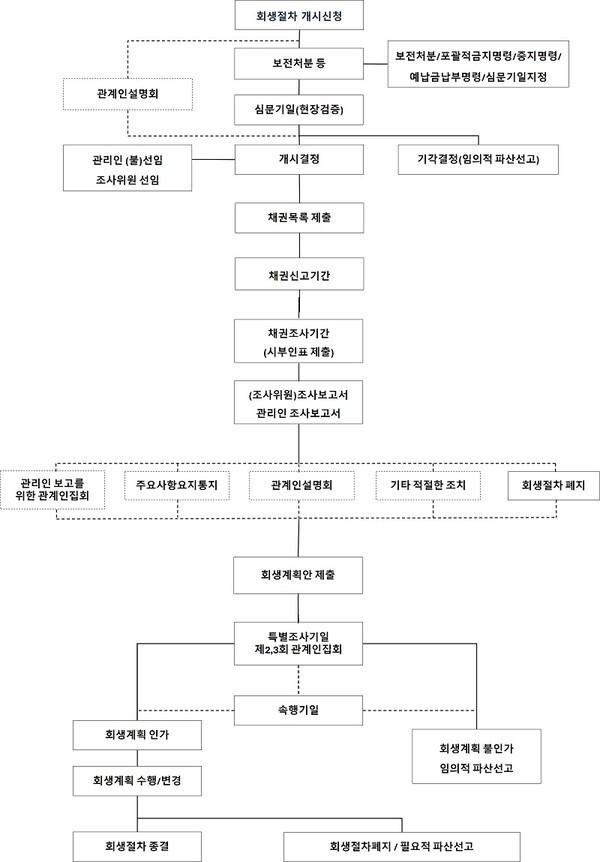 "2025년 제1회 기업회생 CRO 및 제3자관리인 양성과정" 세째날 과정에서 김범준 법무사가 설명하는 회생절차 Flow Chart 이미지, 이미지제공=한국기업회생협회