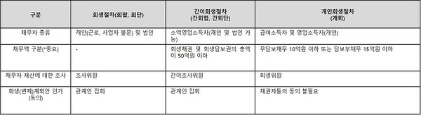 회생절차의 종류, 자료제공=현대회계법인 유창우 회계사